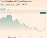 Euro/Swiss Franc FX Cross Rate, November 21