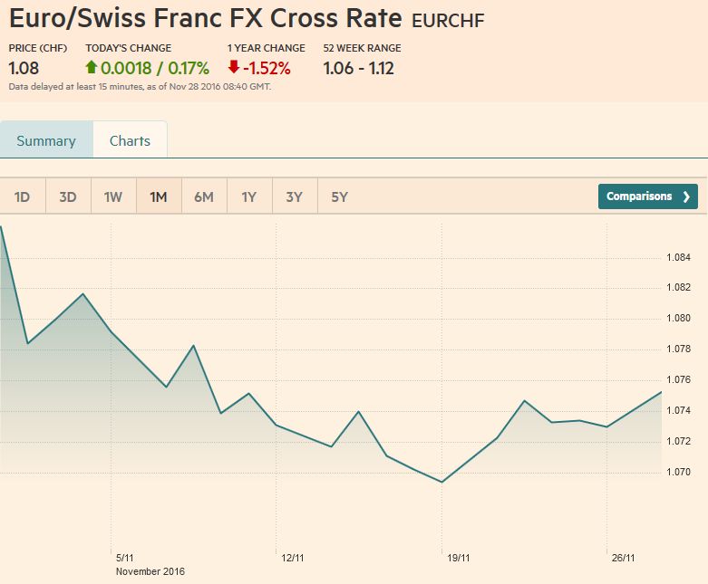 Euro/Swiss Franc FX Cross Rate, November 28