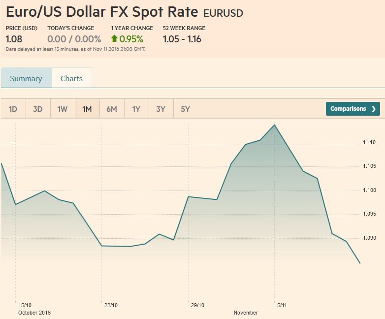 Euro/US Dollar FX Spot Rate, November 11