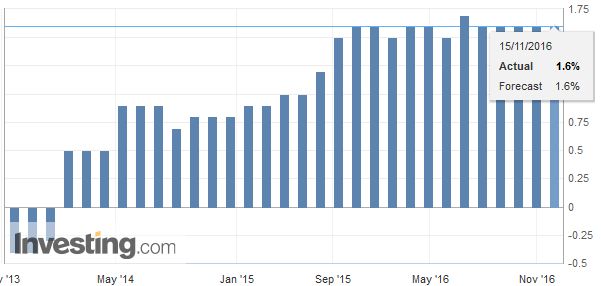 Eurozone Gross Domestic Product (GDP) YoY, October 2016