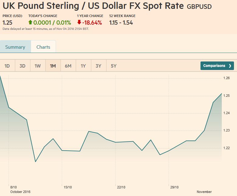 UK Pound Sterling / US Dollar FX Spot Rate, November 04, 2016