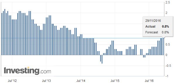 Germany Consumer Price Index (CPI) YoY, October 2016