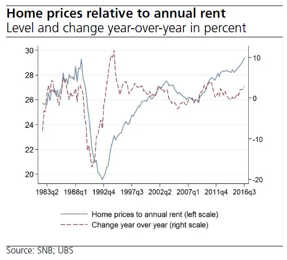 Switzerland Home Prices Relative to Annual Rent