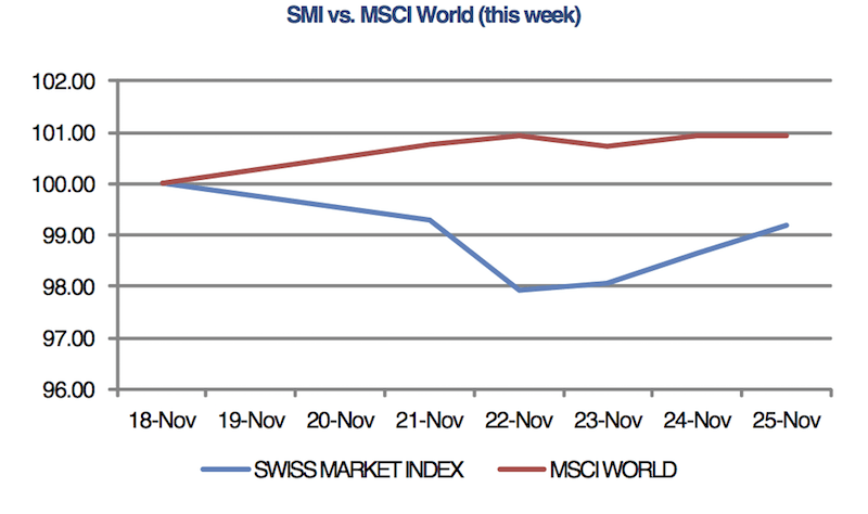 SMI vs. MSCI World Week November 25