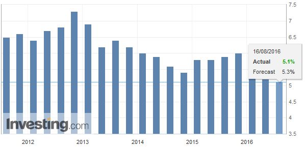 New Zealand Unemployment Rate, May - September 2016