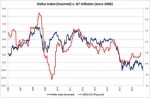 Dollar Index vs G7 Inflation
