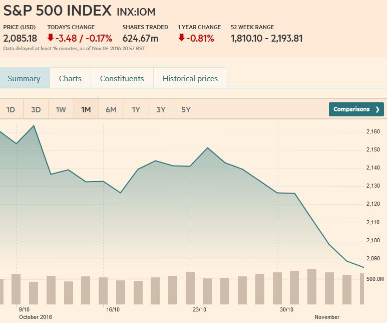 S&P 500 Index, November 04