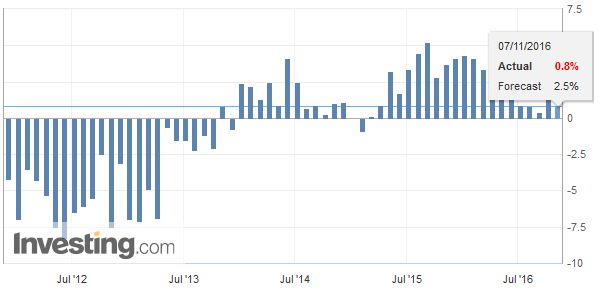 Spain Industrial Production YoY October 2016