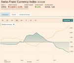 Trade-weighted index Swiss Franc, November 18, 2016