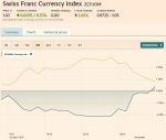 Trade-weighted index Swiss Franc, November 04, 2016