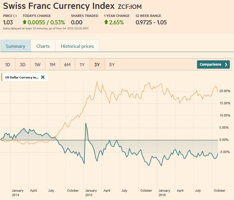 Swiss Franc Index Trade-weighted index Swiss Franc