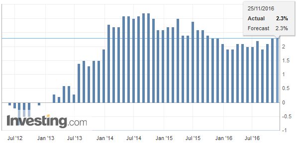 U.K. Gross Domestic Product (GDP) YoY, November 2016