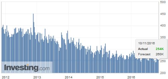 U.S. Initial Jobless Claims, October 2016