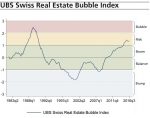 Switzerland UBS Real Estate Bubble Index
