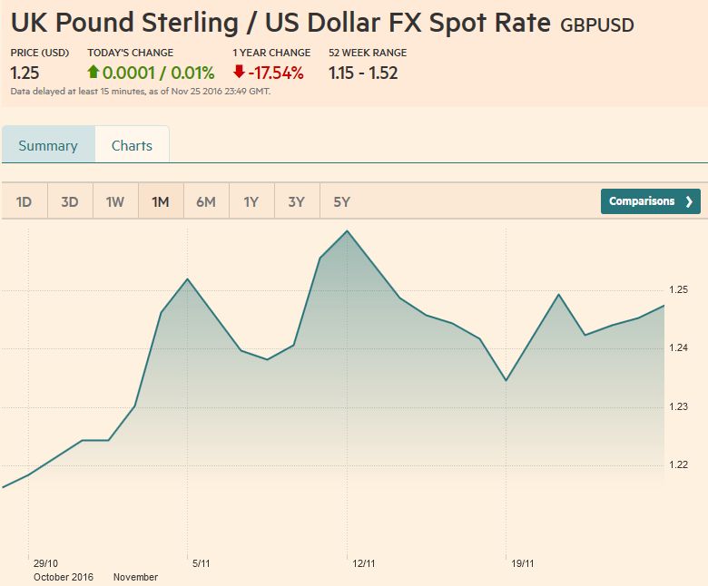 UK Pound Sterling / US Dollar FX Spot Rate