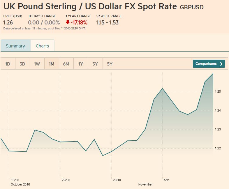 UK Pound Sterling / US Dollar FX Spot Rate, November 11