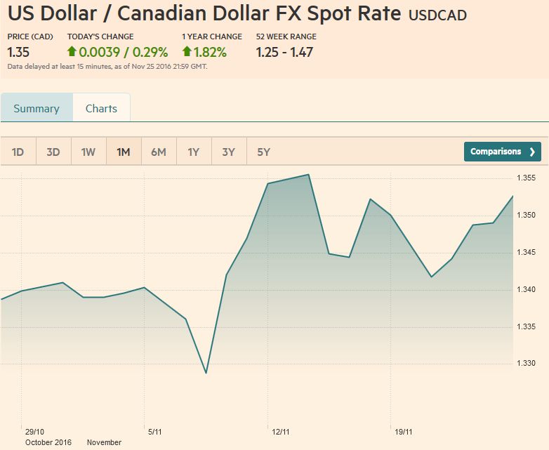 US Dollar / Canadian Dollar FX Spot Rate