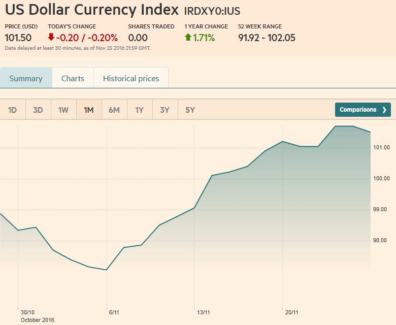 US Dollar Currency Index Dollar Index