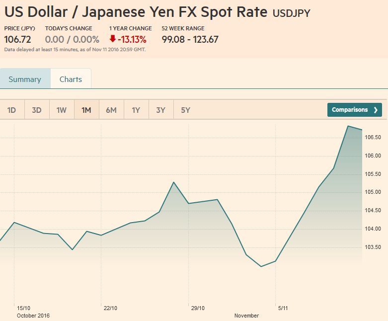 US Dollar / Japanese Yen FX Spot Rate, November 11