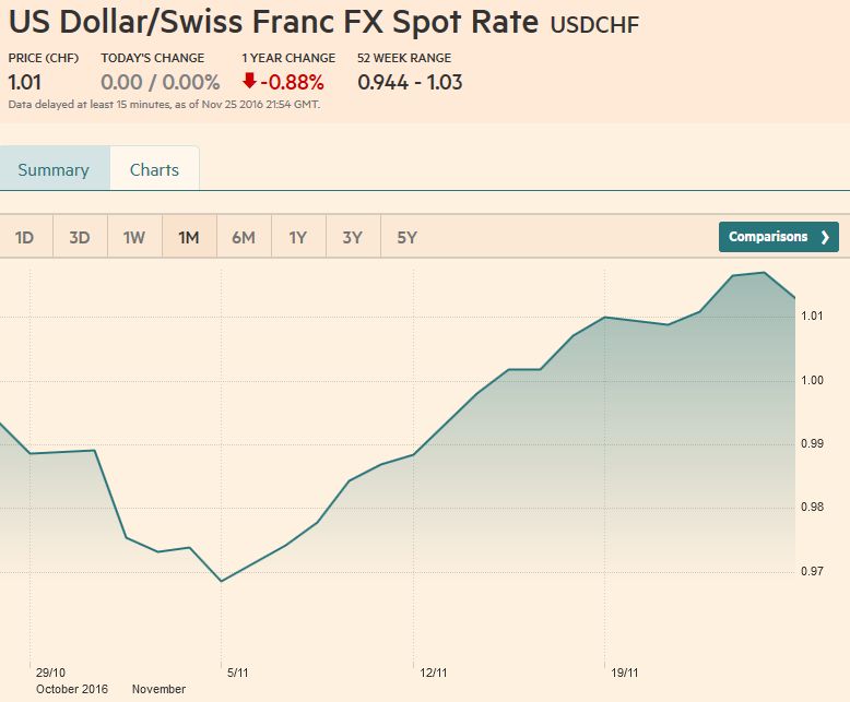 US Dollar/Swiss Franc FX Spot Rate