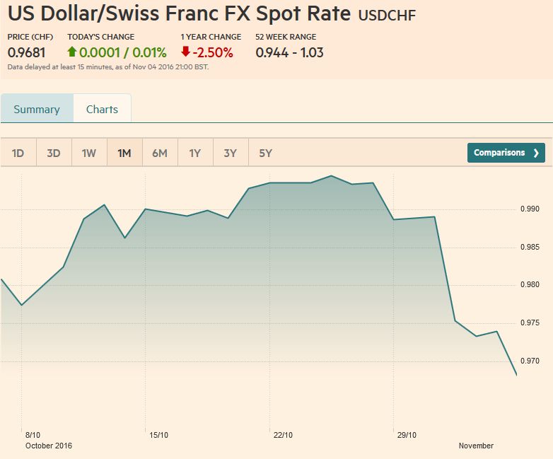 US Dollar - Swiss Franc FX Spot Rate, November 04, 2016