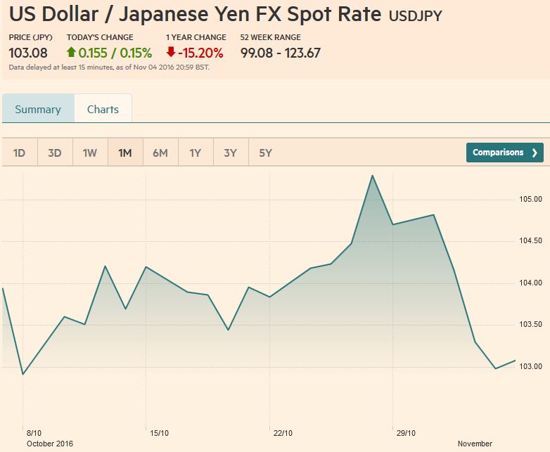 US Dollar / Japanese Yen FX Spot Rate, November 04, 2016