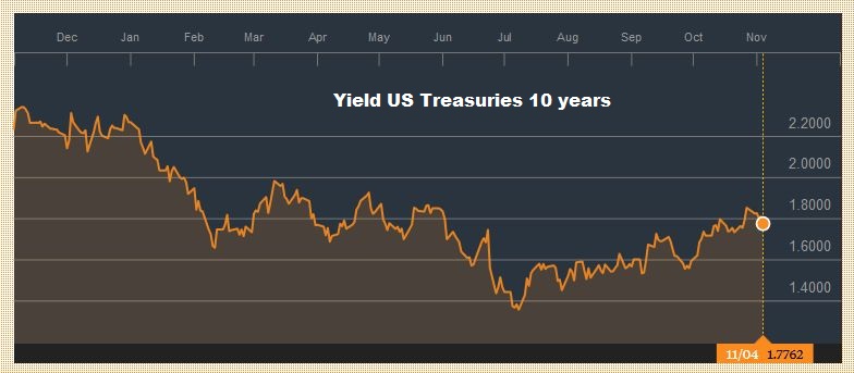 Yield US Treasuries 10 years, November 04
