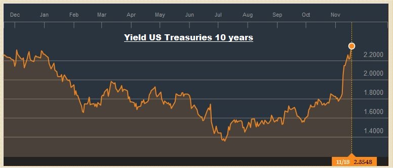 Yield US Treasuries 10 years, November 18