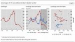 Leverage of US securities broker-dealer sector