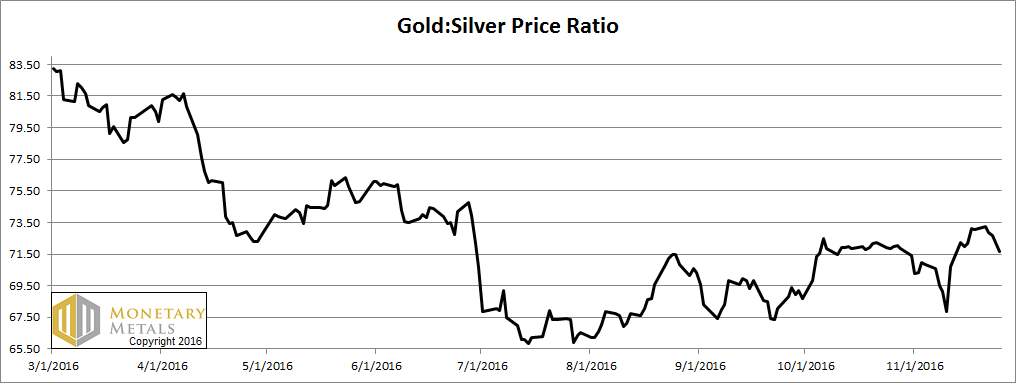 Gold-silver ratio