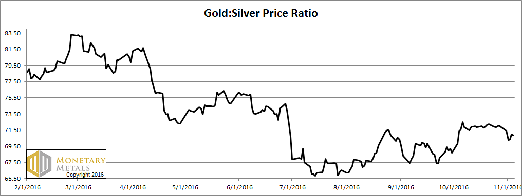 Gold:Silver Price Ratio