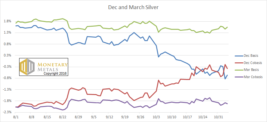 Dec and March Silver