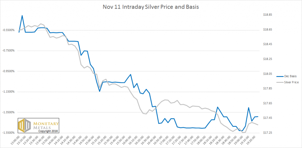 Intraday Silver Basis and Price, November 11