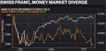 Swiss Franc, Money Market Diverge