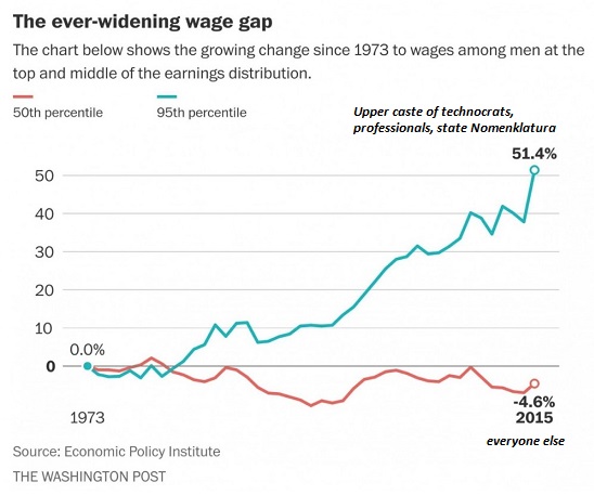 The ever-wedining wage gap