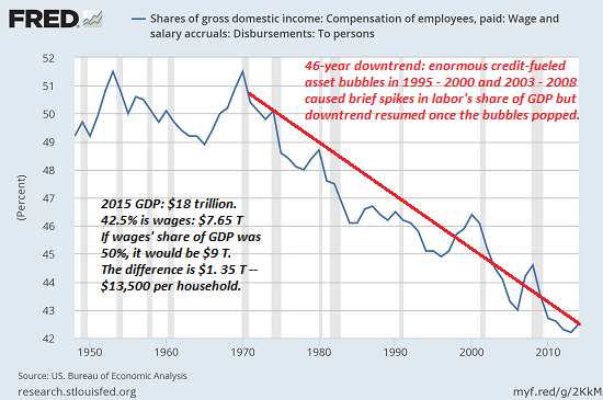 Shares of Gross Domestic Income