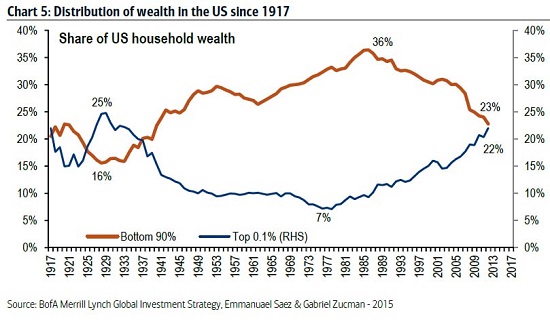Distribution of wealth in the US since 1917