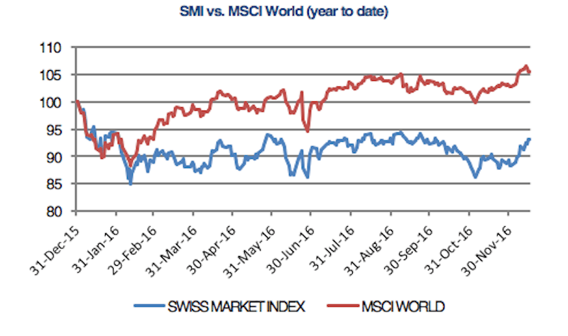 SMI vs. MSCI World
