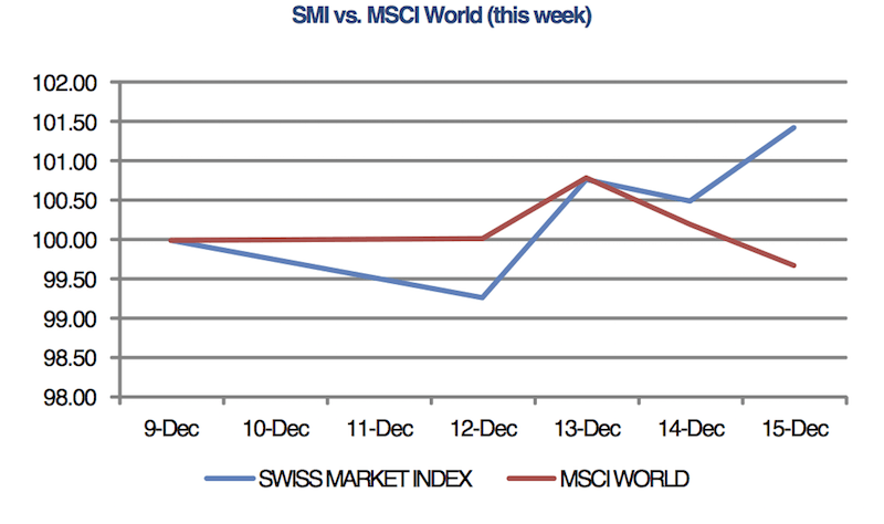 SMI vs. MSCI World Week, December 16