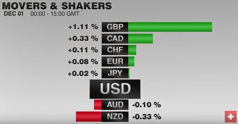 FX Performance, December 01 2016 Movers and Shakers
