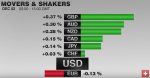 FX Performance, December 02 2016 Movers and Shakers