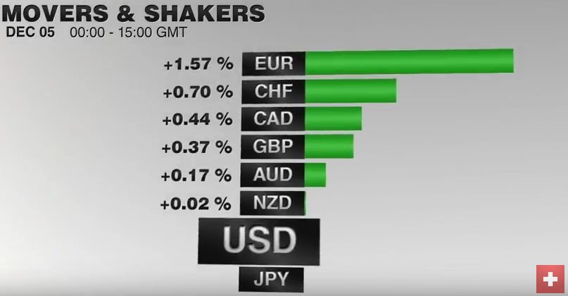FX Performance, December 05 2016 Movers and Shakers