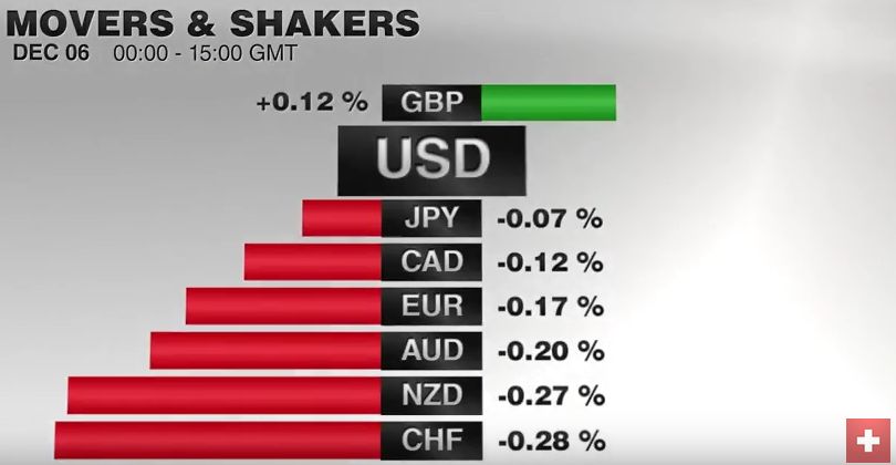 FX Performance, December 06 2016 Movers and Shakers