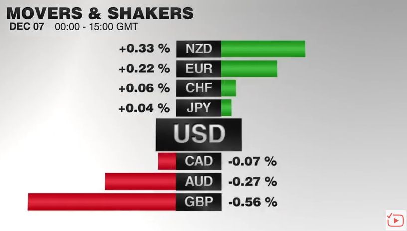 FX Performance, December 07 2016 Movers and Shakers