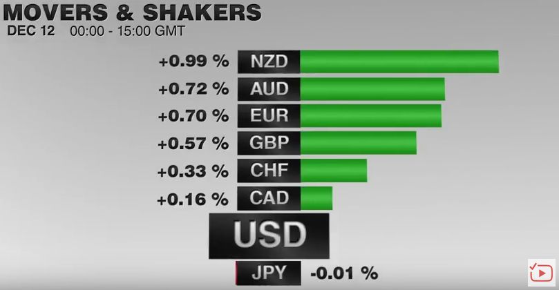 FX Performance, December 12 2016 Movers and Shakers