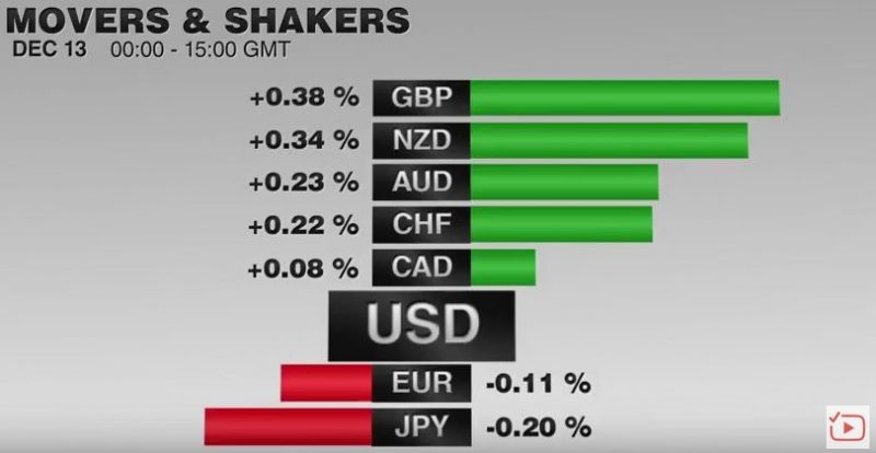 FX Performance, December 13 2016 Movers and Shakers