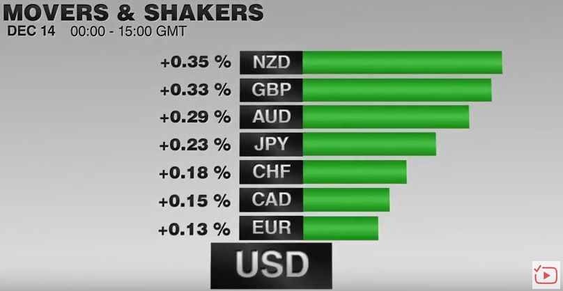 FX Performance, December 14 2016 Movers and Shakers