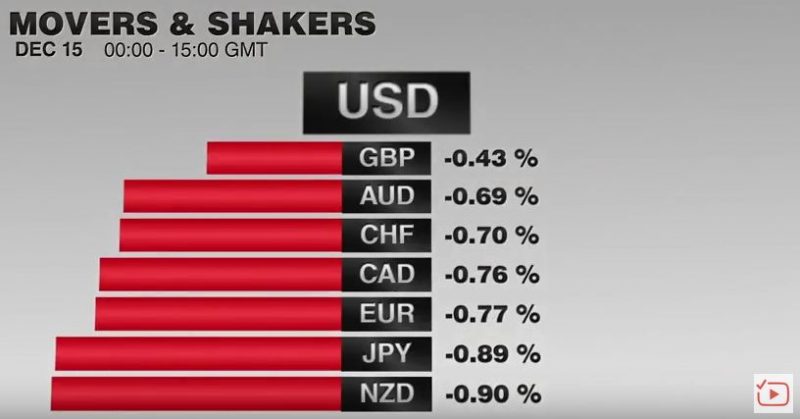 FX Performance, December 15 2016 Movers and Shakers