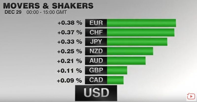 FX Performance, December 29 2016 Movers and Shakers