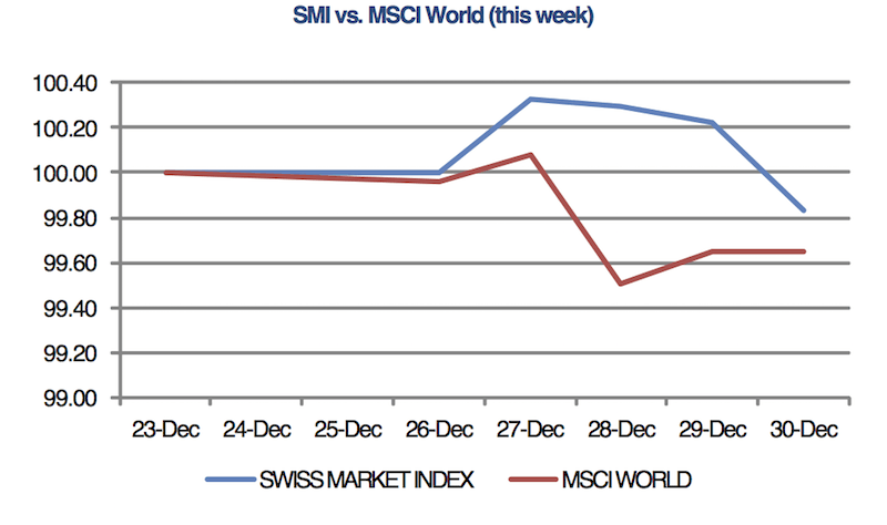 SMI set to end 2016 in negative territory